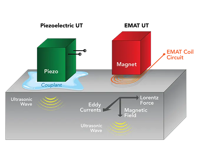 comparativo tecnológico entre piezoelétrico UT x EMAT UT CODA
