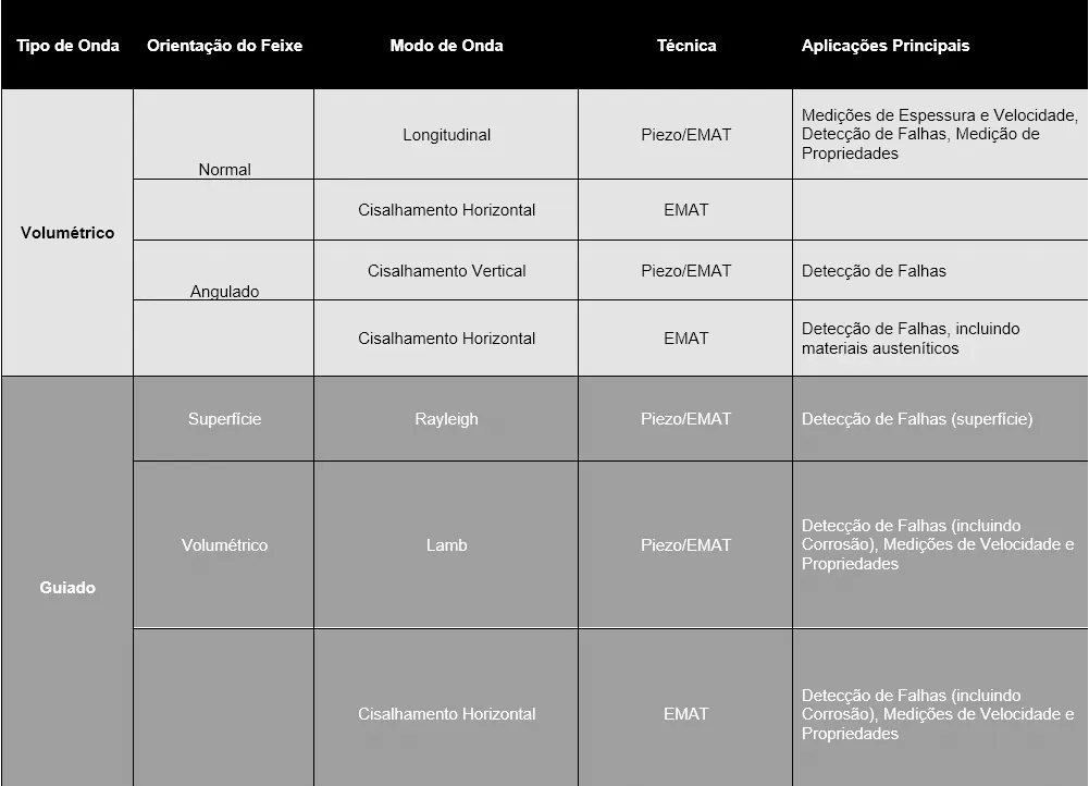 Tabela com guia resumido do tipo de onda e técnica disponíveis para diferentes aplicações